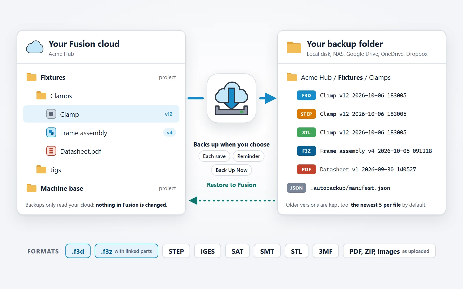 Illustration: a Fusion cloud project copied by Auto Backup & Export into a local backup folder as F3D, STEP, STL, F3Z and PDF files