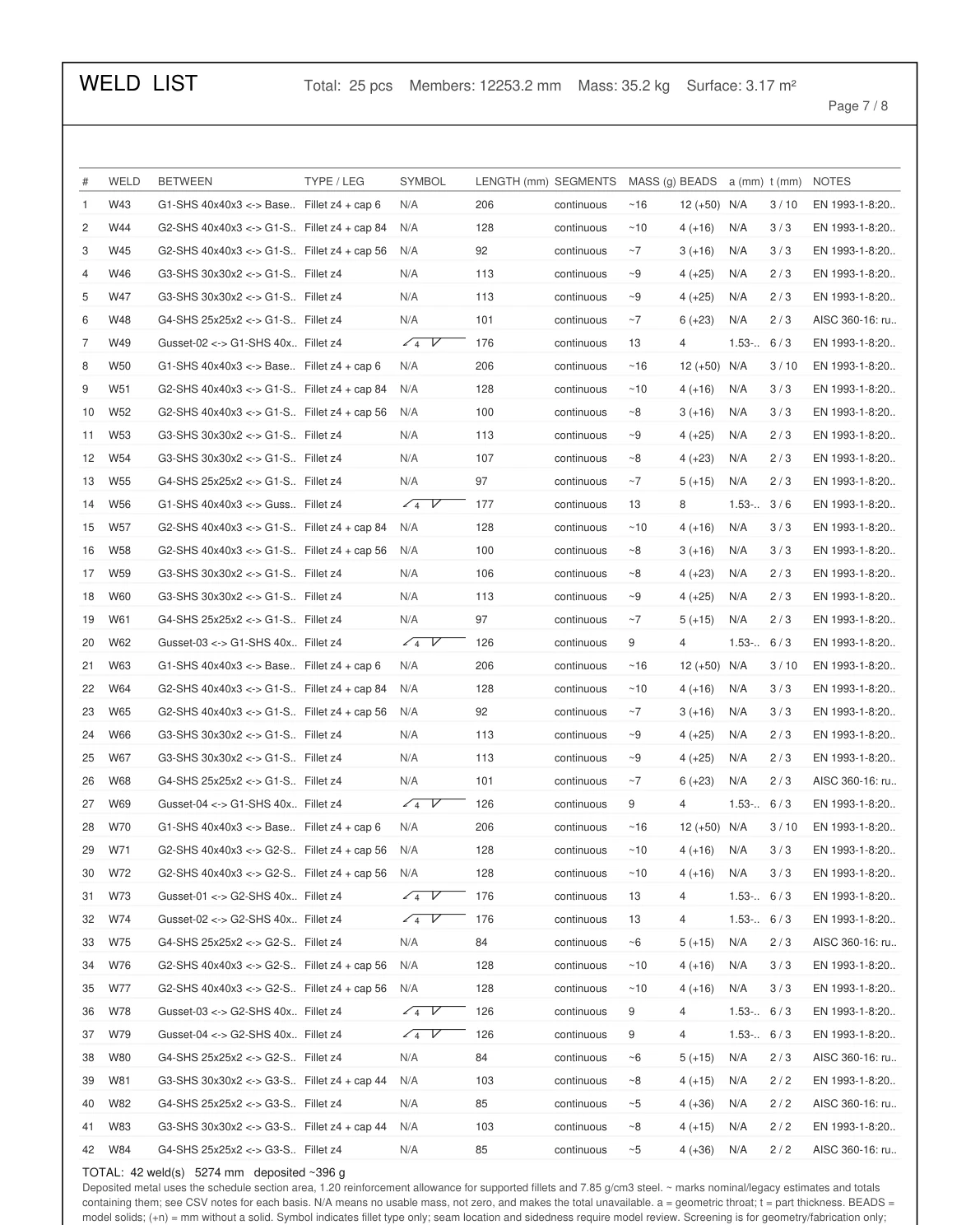 Weld list PDF with weld type, leg, length, deposited mass and beads per joint